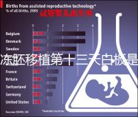 凍胚移植第十三天白板是不是失敗了？別信感覺等官方