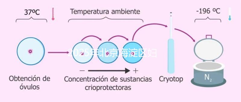 2025年北京海淀區婦幼保健院vs北京婦產醫院做試管嬰兒：哪家技術更穩？費用、成功率對比